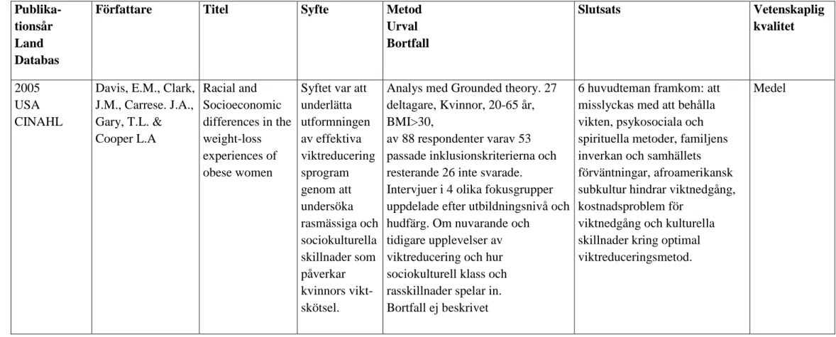 Tabell 3. Artikelöversikt/forskning med kvalitativ metod 