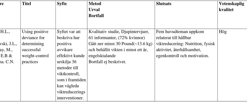 Tabell 3. Artikelöversikt/forskning med kvalitativ metod 