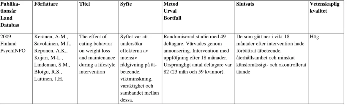 Tabell 4. Artikelöversikt/forskning med kvantitativ metod 