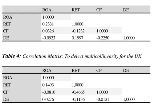 Table 3:  Correlation Matrix: To detect multicollinearity for Sweden