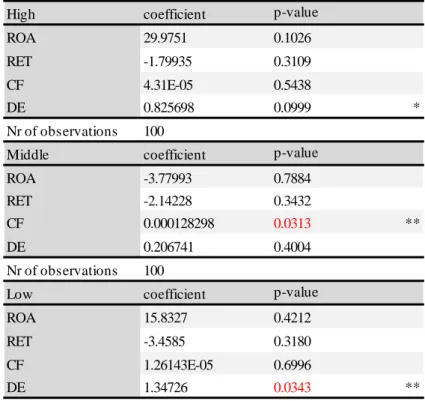 Table 8:  Separate group regressions: Regression for Sweden  during the period 2015-2018 for the separate ranking groups,  high, middle and low with ESG as the dependent variable and  ROA, RET, CF and DE as independent