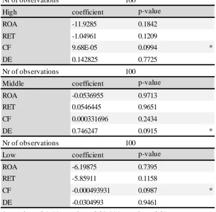 Table 11:  Combined Pooled OLS Regression: Regression for Sweden during the  period 2015-2018 with ESG as the dependent variable and ROA, RET, CF and DE  as independent