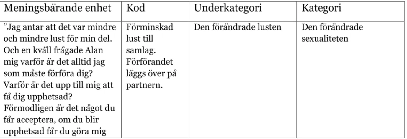Tabell  1:  Tabellen  visar  exempel  på  hur  analysprocessen  gick  till  för  att  komma  fram  till  underkategorier och kategorier