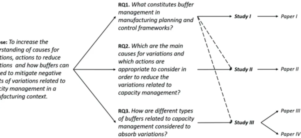 Figure 1. Connection between RQ´s and research studies 