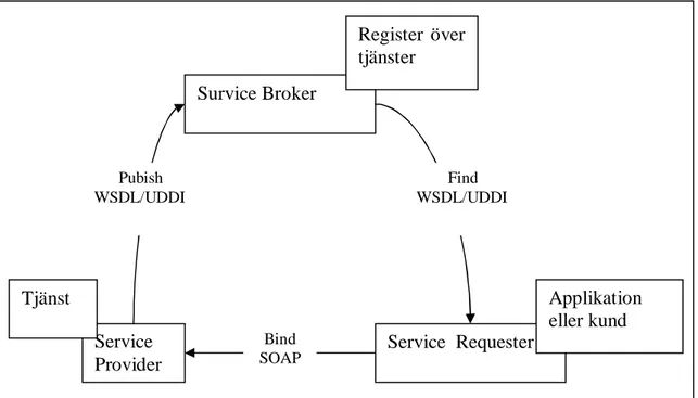 Figur 2 Applikationen får information om tjänsten från Services Broker, denna används sedan för att  ansluta till den önskade tjänsten