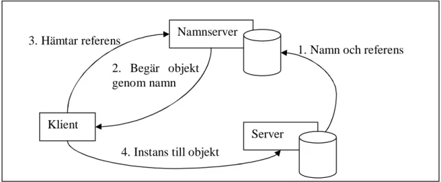 Figur 1 nedan visar hur klient, server och namnserver integrerar med varandra. 