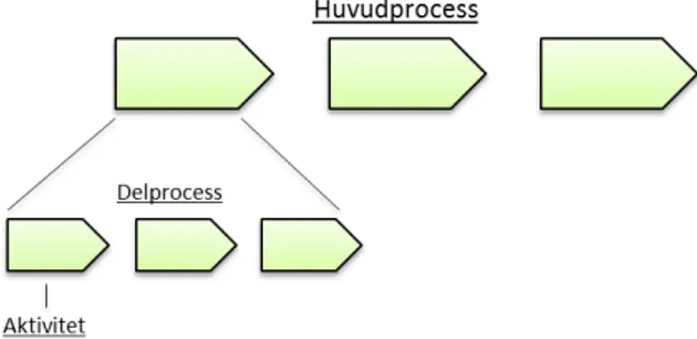 Figur 9. Ingående delar av ett värdeflöde (Ljungberg &amp; Larsson, 2001). 