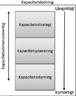 Figur 1: Illustration av några centrala kapacitetsbegrepp 