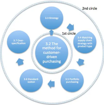 Figure 3.1 The theoretical framework and its structure. 