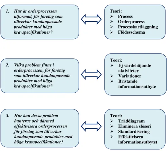 Figur 6: Koppling mellan frågeställningar och teori 