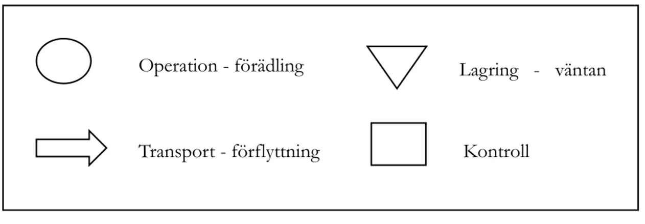 Figur 5. Symboler för kartläggning av flöden (Jonsson &amp; Mattsson, 2005). 