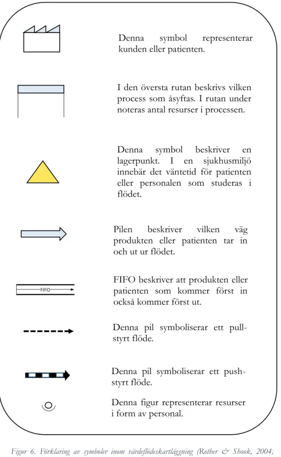 Figur  6.  Förklaring  av  symboler  inom  värdeflödeskartläggning  (Rother  &amp;  Shook,  2004;