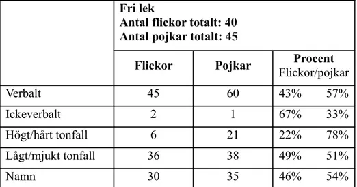 Figur 1. Figuren visar vårt sammanställda resultat av alla observationer i fria leken.