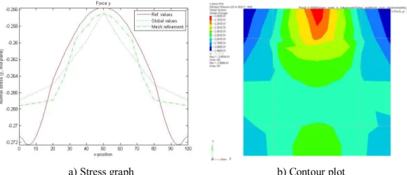 Figure 4.11: Stress results from mesh refinement for load case Force_y 
