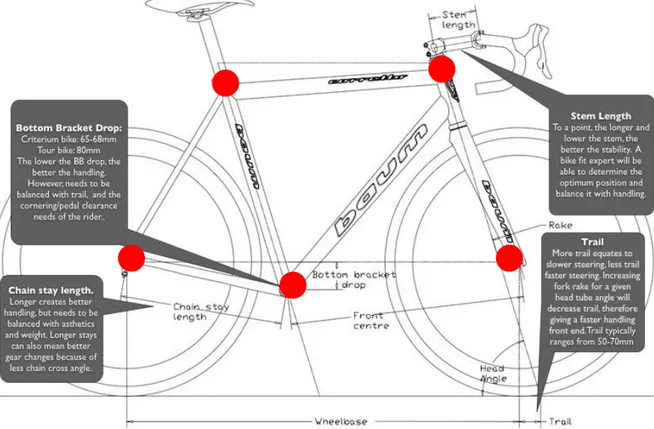 Figure 2.14, The geometry of bike handling  2.2.1  Trail 