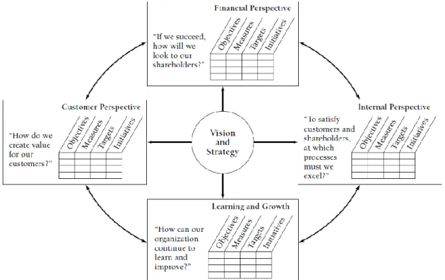 Figur 3. Balanserat styrkort för den vinstdrivande sektorn av Kaplan (2001)    