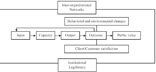 Figur 5. Perspektiv för ideella organisationers prestation av Lee och Nowell (2015) 