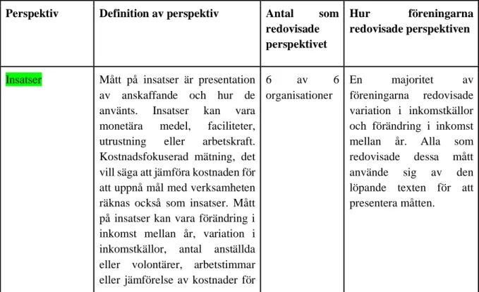 Tabell 3. Sammanfattning av antal organisationer som redovisar respektive perspektiv  Perspektiv  Definition av perspektiv   Antal  som 