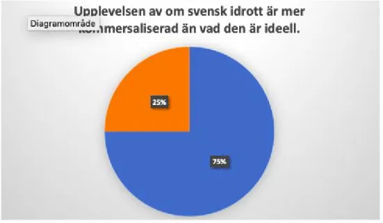 Figur 6. 4 av 16 svarade att svensk idrott är mer ideell än kommersialiserad vilket i procent motsvarade att                     75% svarade “ja” respektive 25% “nej” på frågan.