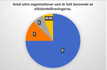 Figur 10. 75 % av respondenterna har noll organisationer som är helt beroende av dem. Resterande 25 % har                       allt från 1 till 30 stycken.