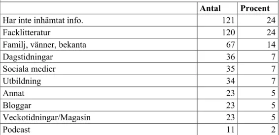 Tabell 2. Fördelning i fallande ordning över respondenternas huvudsakliga källa till information om tarmfloran  (baserat på 493 svar)