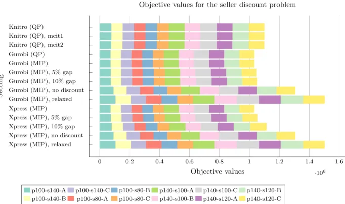 Figure 1: Sum of objective values for all tested datasets in the seller discount problem, where pA-sB-C consists of A products, B sellers in instance C