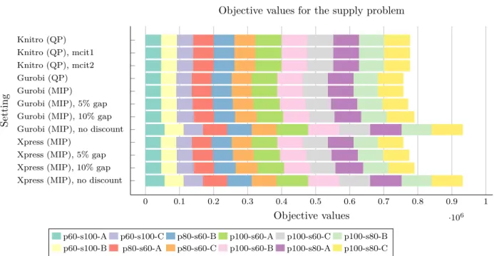 Figure 3: Sum of objective values for all tested datasets in the supply problem, where pA-sB-C consists of A products, B sellers in instance C