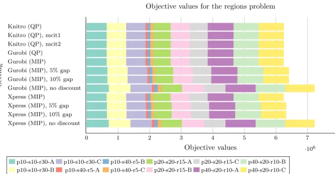 Figure 5: Sum of objective values for all tested datasets in the regions problem, where pA-sB-C consists of A products, B sellers in instance C