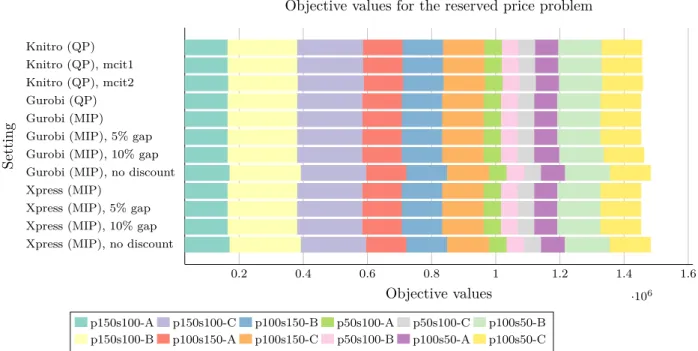 Figure 7: Sum of objective values for all tested datasets in the reserved price problem, where pA-sB-C consists of A products, B sellers in instance C