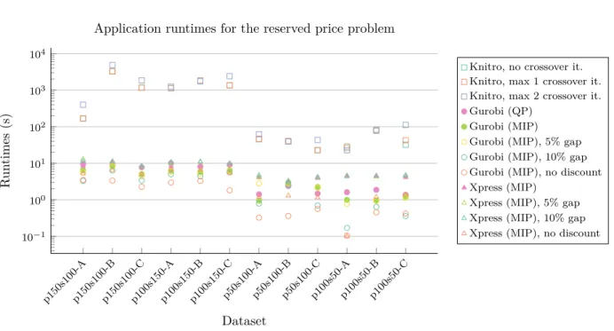 Figure 8: Runtimes in seconds for all tested datasets, where pAsB-C has A products and B sellers for an instance C