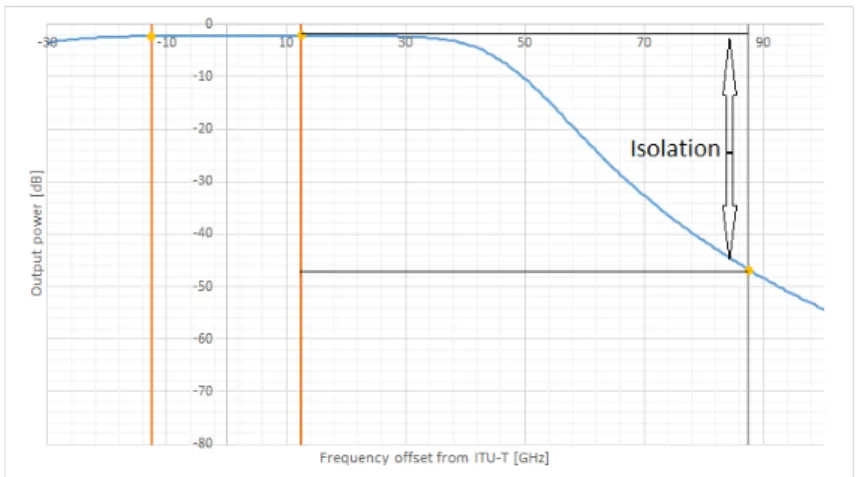 Figure 6: Adjacent isolation for a DWDM signal transmitted through a filter. The blue curve illustrates the DWDM signal, the orange lines mark the channel frequency range and the grey line marks the outer frequency limit for an adjacent channel that is 100