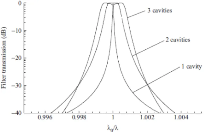 Figure 18: Transfer functions for one, two and three Fabry-Perot filters in cascade [9].