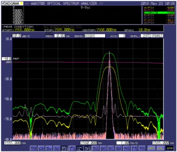Figure 26: An overview of the Yokogawa interface for a measurement on the AWG filter. In the picture, the purple curve represents the light from the ASE-source, the yellow curve is the transfer function of the filter and the green curve is the difference b