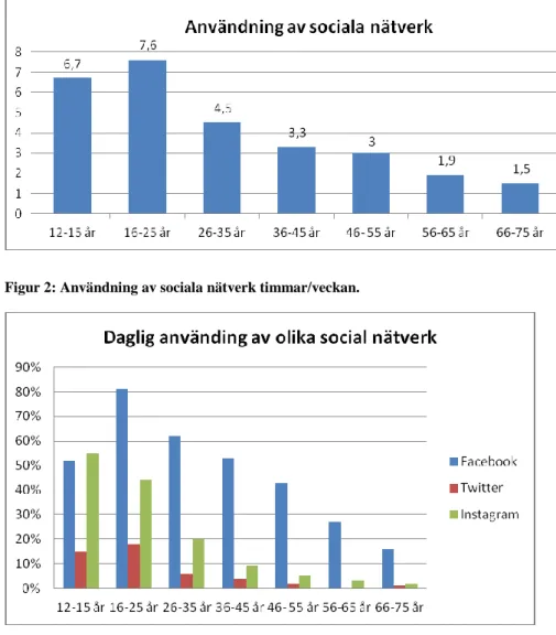 Figur 3: Daglig användning av olika sociala nätverk efter åldersgrupp år 2014. 