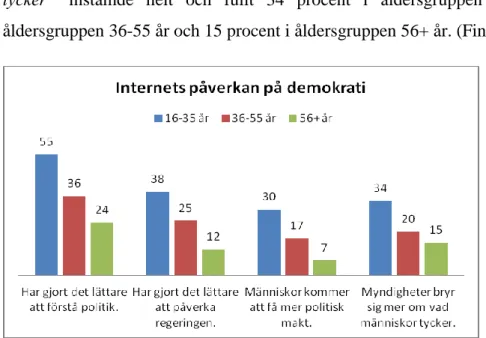 Figur 7:Internets påverkan på demokratin efter påståenden och åldersgrupp. Andel som instämmer helt och fullt