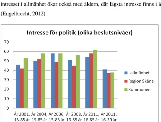 Figur  8  visar  spridningen  av  politiskt  intresse  på  olika  beslutsnivåer,  politik  i  allmänhet,  Region  Skåne  och  kommunpolitik