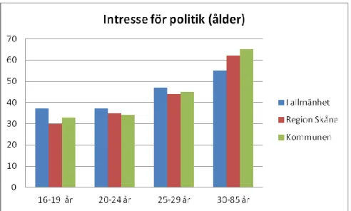 Figur 9: Intresse för politik på olika beslutsnivåer efter ålder, år 2011. Diagrammet visar svar som instämmer