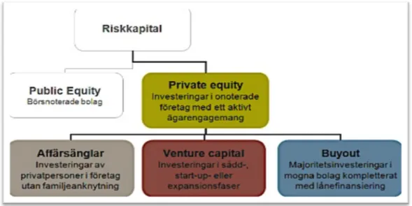 Figur 3:1. Illustration av riskkapitalmarknaden (svca.se, 2011)