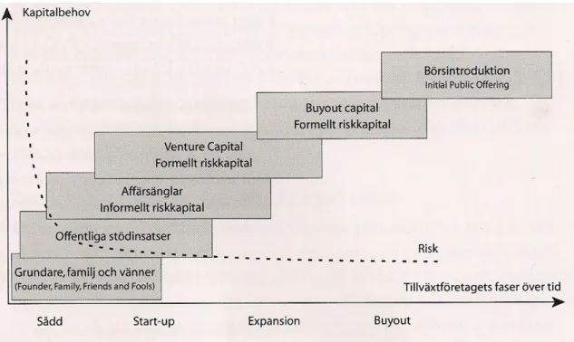 Figur 3:2. Illustration av livscykel – hypotesen samt investeringsfaserna. (Östenberg, 2009.)