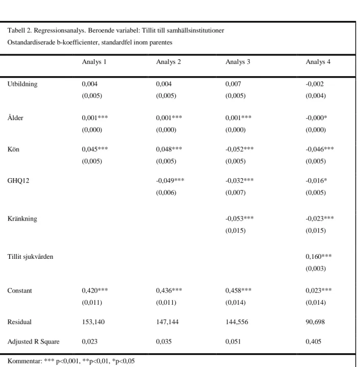 Tabell 2. Regressionsanalys. Beroende variabel: Tillit till samhällsinstitutioner Ostandardiserade b-koefficienter, standardfel inom parentes