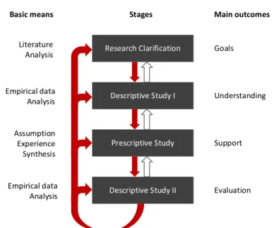 Fig. 2. DRM phases (middle), basic means for each stage (left), and main outcomes  (right)