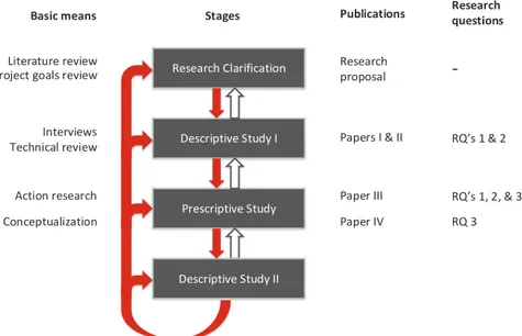Fig. 4. Overview of DRM phases and their relationship with publications and  research questions