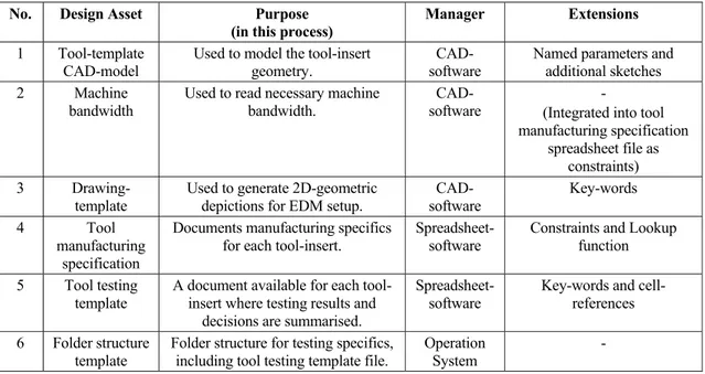 Table 1.   Design assets and their specific purpose, tool-manager and extensions  required for automation 