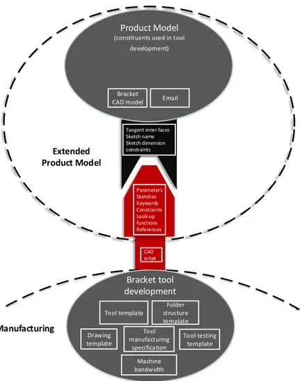 Figure 7. Example of an extended product model for a manufacturing-focused discipline (tooling)