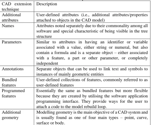 Table 2. Extension techniques for CAD models. 