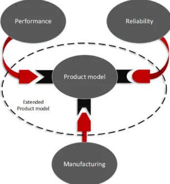 Figure 1. Extended product model concept. 