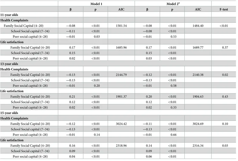 Table 4. Multiple regression for health outcomes by social capital with model fit indices.
