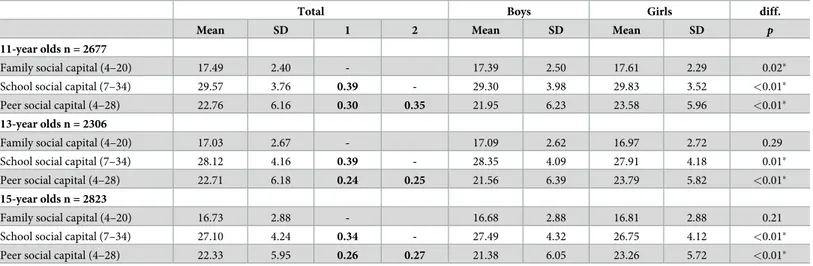 Table 1. Mean values, standard deviation and correlation between social capital variables in all age groups and between boys and girls.