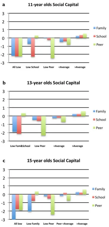 Fig 1. a-c. Standardized scores of family, school and peer social capital for optimal latent profile analysis model in each age group.