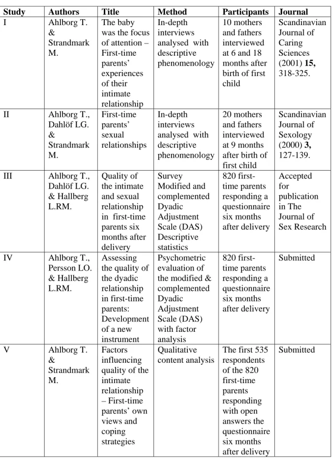 Table 1. Overview of the five studies included in the thesis 